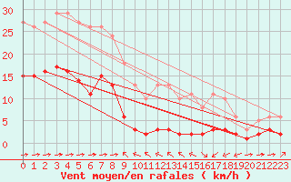 Courbe de la force du vent pour Haegen (67)