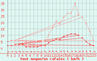 Courbe de la force du vent pour Sant Quint - La Boria (Esp)