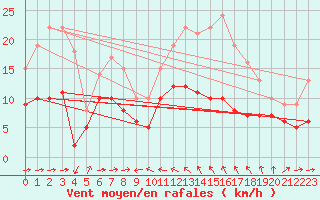 Courbe de la force du vent pour Solenzara - Base arienne (2B)