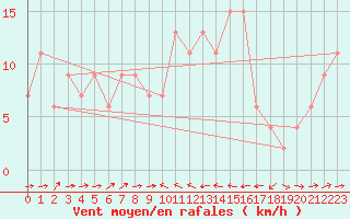 Courbe de la force du vent pour Catania / Sigonella