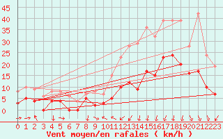 Courbe de la force du vent pour Clermont-Ferrand (63)