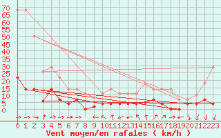 Courbe de la force du vent pour Vandells