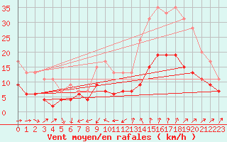 Courbe de la force du vent pour Nmes - Garons (30)