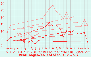 Courbe de la force du vent pour Toulon (83)