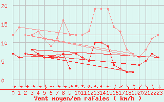 Courbe de la force du vent pour Solenzara - Base arienne (2B)