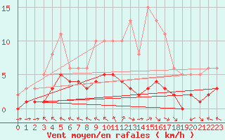 Courbe de la force du vent pour Chatelus-Malvaleix (23)