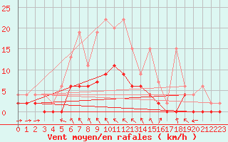 Courbe de la force du vent pour San Bernardino