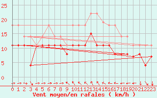 Courbe de la force du vent pour Solenzara - Base arienne (2B)