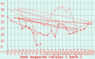 Courbe de la force du vent pour Weinbiet