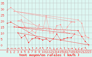 Courbe de la force du vent pour Bergerac (24)