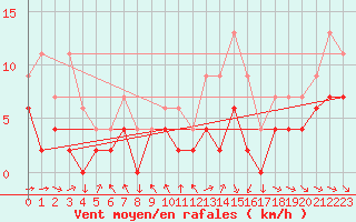Courbe de la force du vent pour Metz (57)