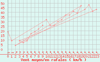 Courbe de la force du vent pour Drogden