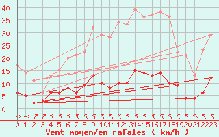 Courbe de la force du vent pour Vauxrenard (69)