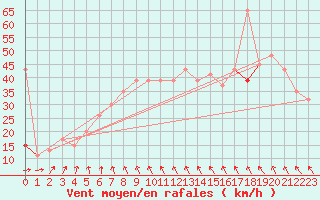 Courbe de la force du vent pour Kegnaes