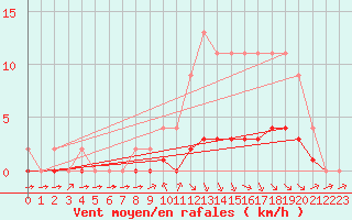 Courbe de la force du vent pour Samatan (32)