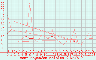 Courbe de la force du vent pour Alta Lufthavn