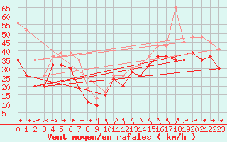 Courbe de la force du vent pour Drogden