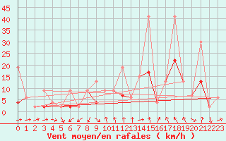 Courbe de la force du vent pour Luzern