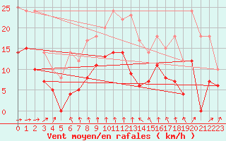 Courbe de la force du vent pour Sunne