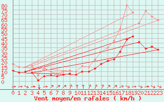 Courbe de la force du vent pour Saint-Mdard-d