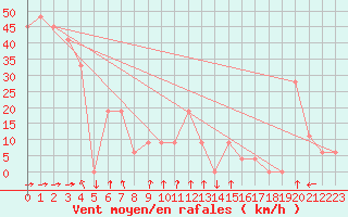 Courbe de la force du vent pour Pian Rosa (It)