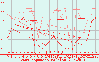 Courbe de la force du vent pour Saentis (Sw)