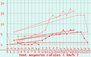 Courbe de la force du vent pour Ruffiac (47)