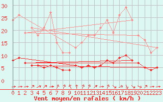 Courbe de la force du vent pour Paris Saint-Germain-des-Prs (75)