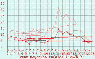 Courbe de la force du vent pour Blus (40)