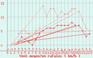 Courbe de la force du vent pour Blus (40)