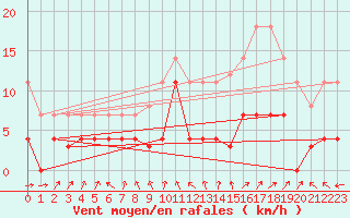 Courbe de la force du vent pour Madrid / Retiro (Esp)
