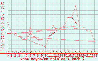 Courbe de la force du vent pour Vardo Ap