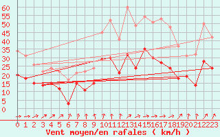 Courbe de la force du vent pour Cherbourg (50)