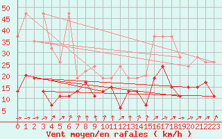 Courbe de la force du vent pour Les Attelas