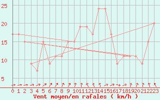 Courbe de la force du vent pour Fair Isle