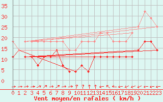Courbe de la force du vent pour Rosiori De Vede