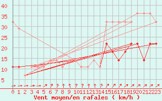 Courbe de la force du vent pour Ruhnu