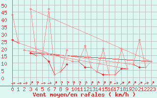 Courbe de la force du vent pour Saentis (Sw)