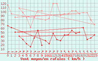 Courbe de la force du vent pour Envalira (And)