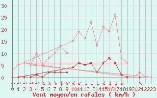 Courbe de la force du vent pour Villefontaine (38)