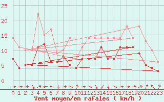 Courbe de la force du vent pour Ile Rousse (2B)