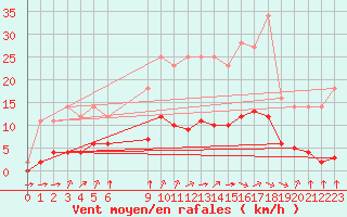 Courbe de la force du vent pour Grandfresnoy (60)