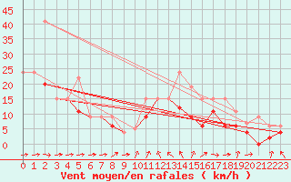Courbe de la force du vent pour Cap Pertusato (2A)