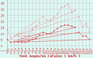 Courbe de la force du vent pour Aigrefeuille d