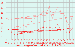 Courbe de la force du vent pour Tauxigny (37)