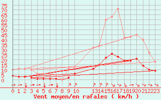 Courbe de la force du vent pour Guidel (56)