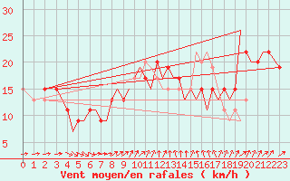 Courbe de la force du vent pour Jersey (UK)