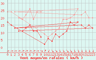 Courbe de la force du vent pour Lanvoc (29)