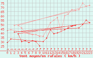 Courbe de la force du vent pour Cap Gris-Nez (62)