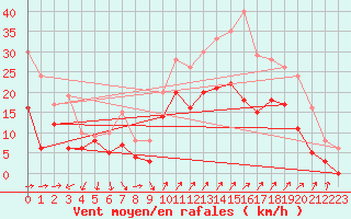 Courbe de la force du vent pour Hyres (83)